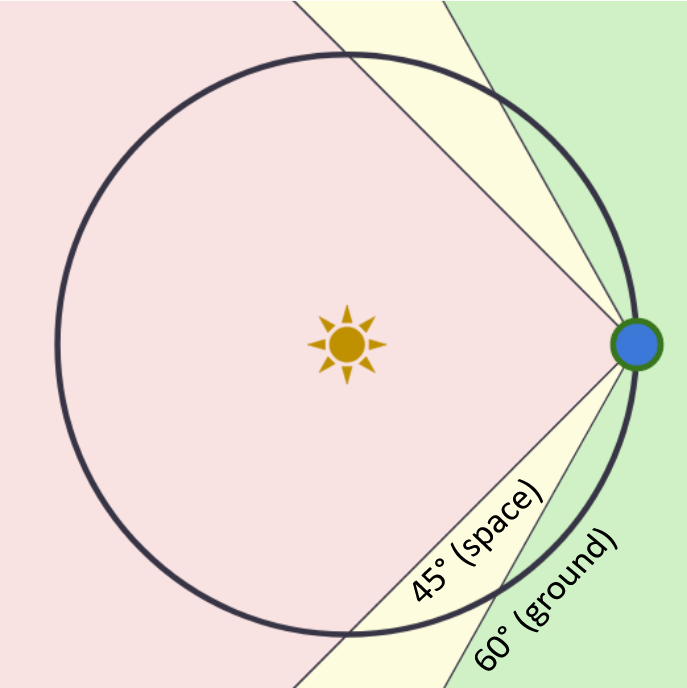 A simple diagram showing a birds eye view of Earth's orbit around the sun. From the perspective of an observer on Earth, the area between 45 and 60 degrees away from the sun is shaded in yellow and labeled (space), and the region 60 degrees and greater is green and labeled (ground). This illustrates how space telescopes can point closer to the sun, and shows how that increases coverage in the areas of the solar system interior to Earth's orbit.